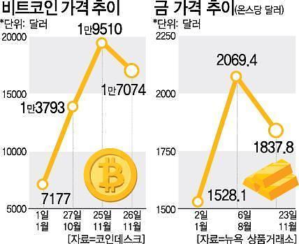 [2020 재테크 톺아보기] 올해 뜨거웠던 비트코인·금, 앞날은 안갯속