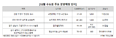 12월 브랜드단지 2만6000가구 풀린다…수도권이 60% 차지