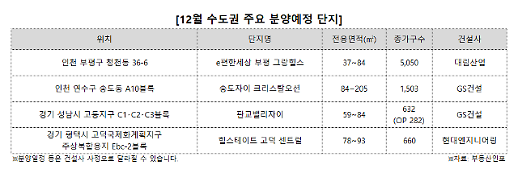12월 브랜드단지 2만6000가구 풀린다…수도권이 60% 차지