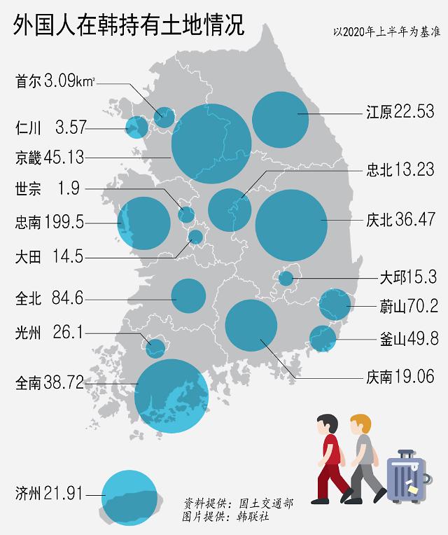 统计：今年上半年外国人在韩持有251.6平方公里土地 