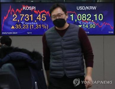 15원 급락한 원·달러 환율...2년반 만에 1080원대 마감