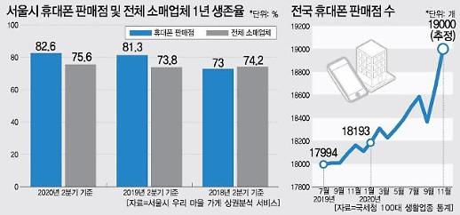 코로나로 거리의 휴대폰 판매점 사라졌다는데... 매장 수는 그대로? 