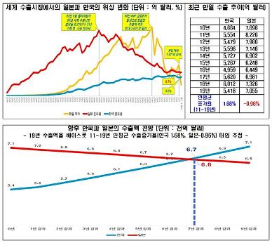 [NNA] 한국 수출, 7년 후 일본 제치고 5위... 전경련 분석
