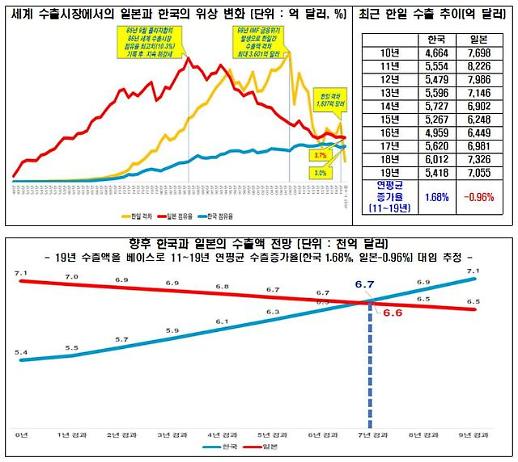 [NNA] 한국 수출, 7년 후 일본 제치고 5위... 전경련 분석