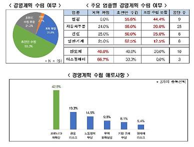 [NNA] 국내기업 70%, 내년 경영계획 아직도 수립 못해... 코로나 불확실성 때문