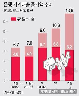 신용대출, 당국 관리에도 ‘역대 최고’로 늘었다…규제 전 ‘막차 수요’ 몰린 영향 