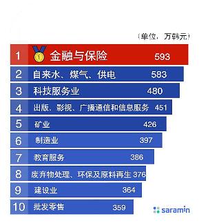 去年韩国月薪最高十大行业出炉 金融保险登顶榜首