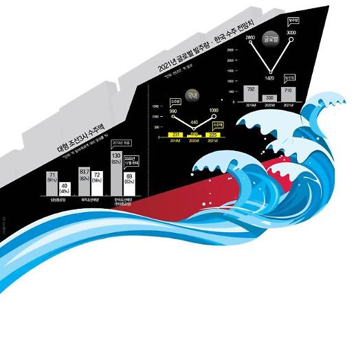 조선 빅3社, 막판 ‘뱃심’…출렁이는 2021년 부활의 대출격