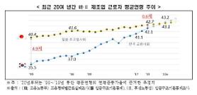 [NNA] 한국 제조업 고령화 속도, 일본의 2.9배