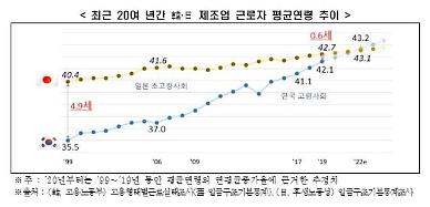 [NNA] 한국 제조업 고령화 속도, 일본의 2.9배