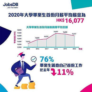 [NNA] 홍콩 대졸자 초임, 2년 연속 감소... 월 1만 6077HK달러