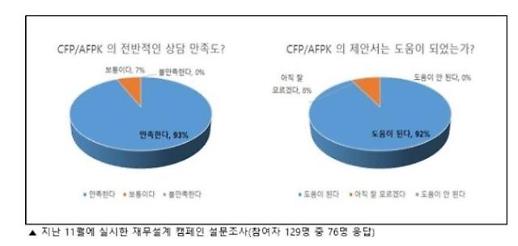재무설계 관심사 1위는 부동산…28.6% 차지