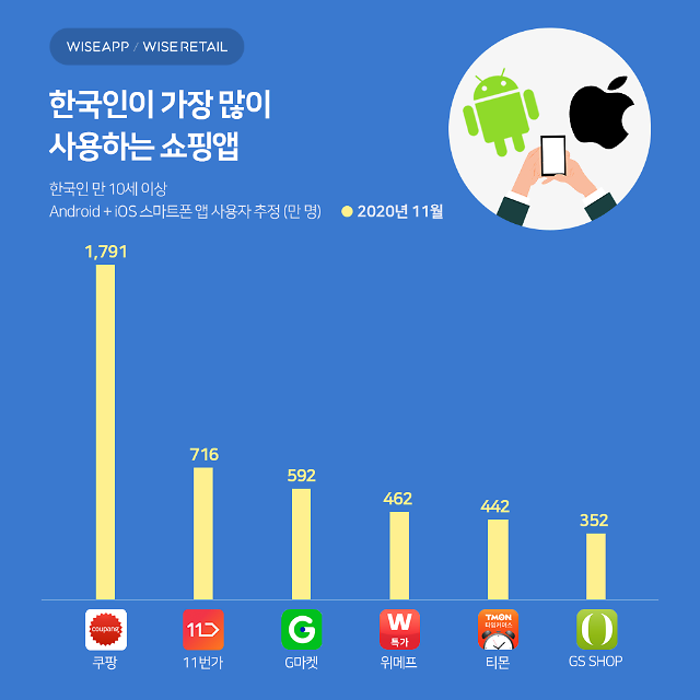 韓国人が最も多く使うショッピングアプリは クーパン 11番街とgマーケットは2 3位
