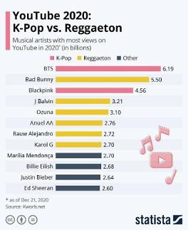 BTS成Youtube今年全球点击量最高艺人 KPOP影响力超乎想象