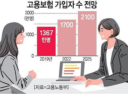 [자영업자 고용보험제도]② 2025년까지 3.2조 투자...촘촘한 세부안 있어야