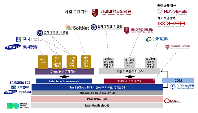 Korea’s first cloud hospital information system introduced…  Acceleration of’Medical Digital New Deal’