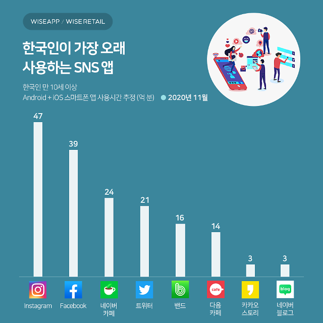 한국인이 가장 많이 쓰는 Sns, '인스타그램'·'페이스북' | 아주경제