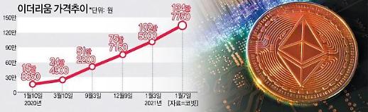뛰는 ‘비트코인’ 위에 나는 ‘이더리움’…130만원 넘었다 