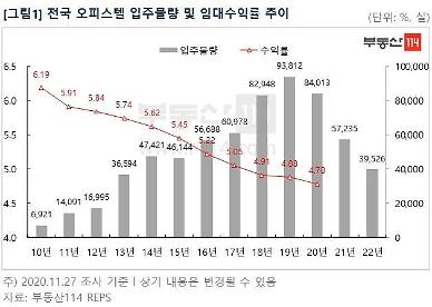 오피스텔 시장 올해 전망은? 초과공급 이슈는 일단락됐지만…