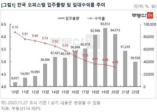 오피스텔 시장 올해 전망은? 초과공급 이슈는 일단락됐지만…