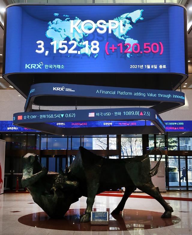 KOSPI, which broke through 3100 line, is expected to continue on the uptrend on the outlook for good performance of Blue Wave and companies in the US