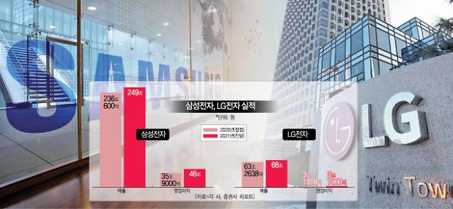 Samsung·LG Electronics,’Good for Corona’…Predicting Extraordinary Night Performance This Year (Overall)