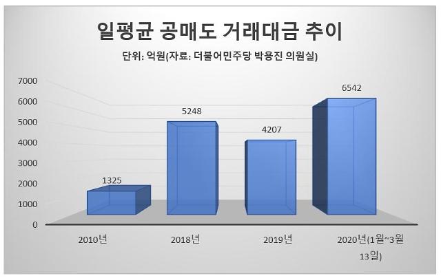 주식 시장 랠리 속 공매도 논란 재열 … 금융위원회 ‘재개’vs. 개인 / 정치적 권리 ‘금지 ​​연장’