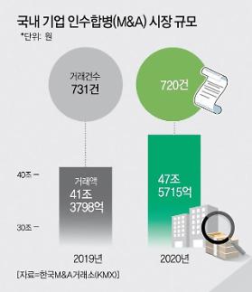 [코로나 시대 M&A] 국내 대기업, 신사업 새매물 보였다 하면 ‘줍줍’