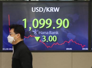 원·달러 환율, 4영업일만에 다시 1090원대로