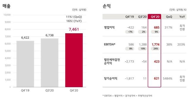 [종합] [컨콜]  LG Display “Restoration of confidence in the fourth quarter of last year…