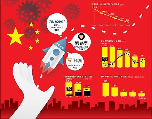 [그래프로 보는 중국] 中벤처투자 늘었는데…스타트업은 왜 울지?