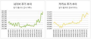 ​[다시 뛰는 언택트주] 네이버·카카오, 숨고르기 끝내고 다시 비상