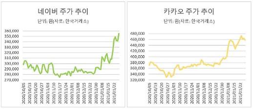 ​[다시 뛰는 언택트주] 네이버·카카오, 숨고르기 끝내고 다시 비상