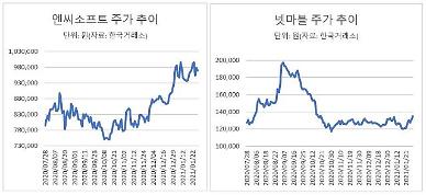 ​[다시 뛰는 언택트주] 게임주, 신작 출시로 주가 반등 기대 UP