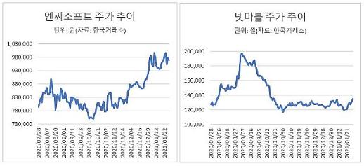 ​[다시 뛰는 언택트주] 게임주, 신작 출시로 주가 반등 기대 UP