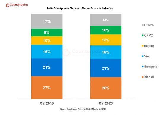 去年三星手机在印度市占率为21% 位居小米之后排第二