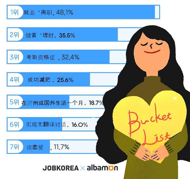 就业或离职 韩国青年新年愿望排第一