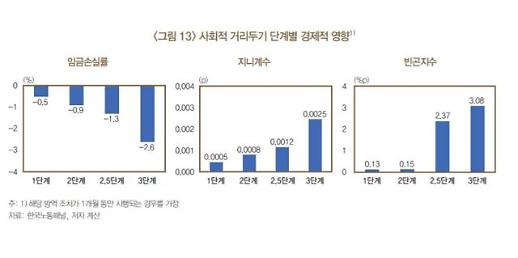[NNA] 한국, 코로나 사태로 지난해 임금 7.4% 감소... 저소득층 타격