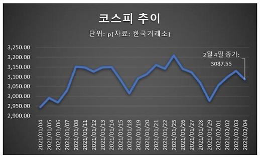 ​[회복에 기댄 증시] 조정 중이지만…이익 개선 지속 전망, 상승 동력 작용
