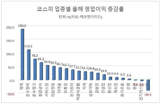 ​[회복에 기댄 증시] 차화정 AGAIN 2009?…영업익 추정치 2배 이상 쑥