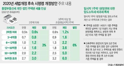 [아주 쉬운 뉴스 Q&A] 일시적 1주택 1분양권 취득시 1주택자 간주...양도세 비과세