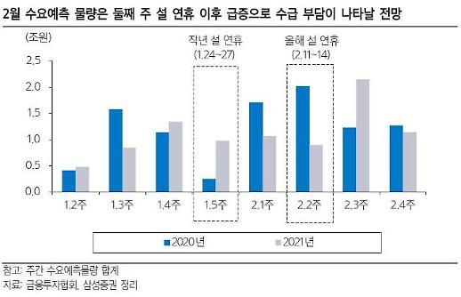 ​[회사채 발행시장 강세] 물량 부담 vs 랠리 지속…전망 엇갈려
