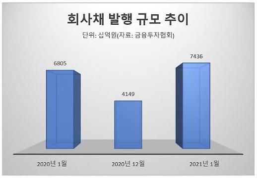 ​[회사채 발행시장 강세] 연초효과에 풍부한 유동성까지…전형적인 강세장