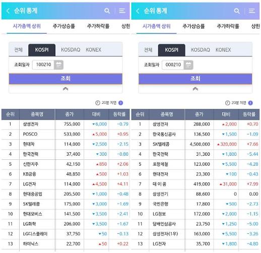 [우량주 투자 노하우] 무조건 넣고 보자?...10년 전 시총순위 보니 위험한 발상