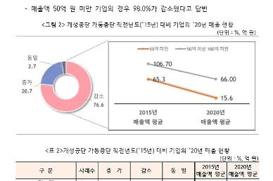 [NNA] 개성공단 입주기업 90%, 재개되면 재입주