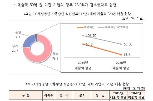 [NNA] 개성공단 입주기업 90%, 재개되면 재입주