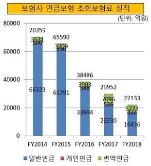 [연금보험 확대 산넘어 산]①금융당국, 사회 안전망 확충 위해 연금보험 확대 지원