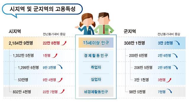 ​도시·농촌 가리지 않고 청년 고용 타격 컸다