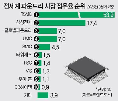 [반도체 비전, 지금이 골든타임] 20년 슈퍼 사이클 온다...올라타려면 정부·기업·학계 3박자 맞아야