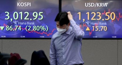 코스피 장중 3000포인트 재붕괴… 기다림의 미학이 필요할 때
